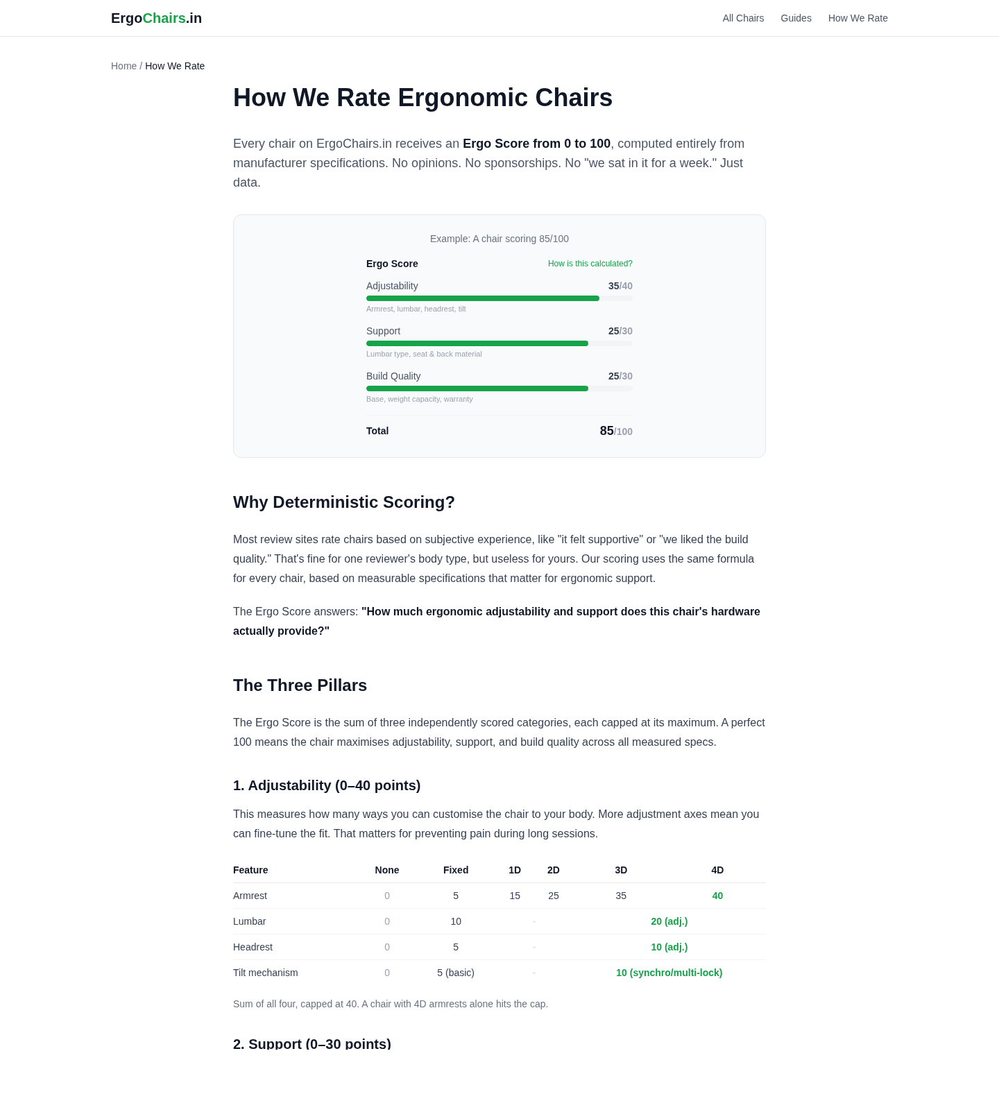 Methodology page preview from ErgoChairs captured on March 15, 2026